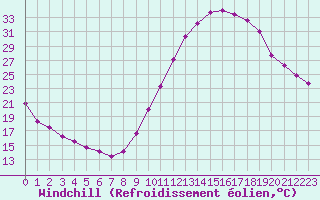 Courbe du refroidissement olien pour Millau (12)