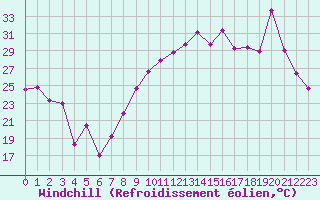 Courbe du refroidissement olien pour Montpellier (34)