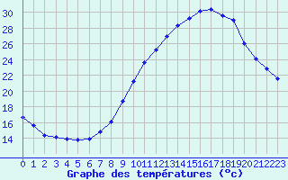 Courbe de tempratures pour Bouligny (55)