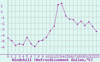 Courbe du refroidissement olien pour Le Touquet (62)
