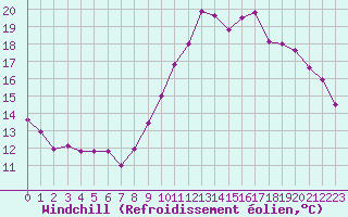 Courbe du refroidissement olien pour Lannion (22)