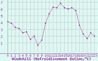 Courbe du refroidissement olien pour Chartres (28)