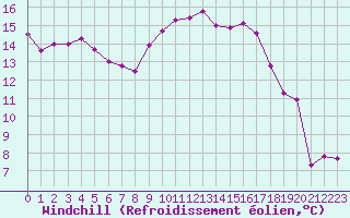 Courbe du refroidissement olien pour Saint-Quentin (02)