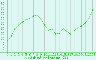 Courbe de l'humidit relative pour Bridel (Lu)