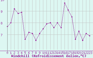 Courbe du refroidissement olien pour Dijon / Longvic (21)