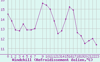 Courbe du refroidissement olien pour Courcouronnes (91)