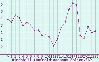 Courbe du refroidissement olien pour Charleville-Mzires (08)