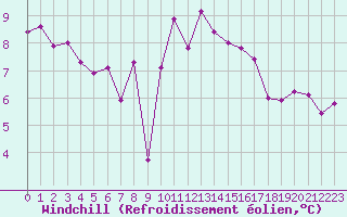 Courbe du refroidissement olien pour Saint-Mdard-d