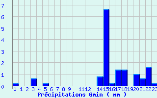 Diagramme des prcipitations pour Valognes (50)