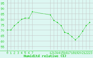 Courbe de l'humidit relative pour Biache-Saint-Vaast (62)