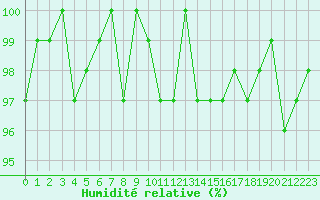 Courbe de l'humidit relative pour Connerr (72)