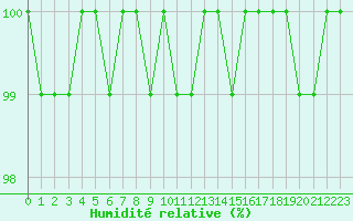 Courbe de l'humidit relative pour Sain-Bel (69)