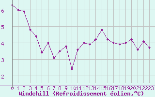 Courbe du refroidissement olien pour Biache-Saint-Vaast (62)