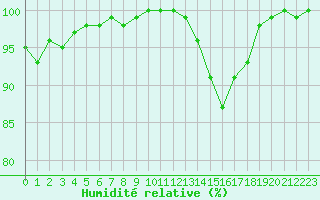 Courbe de l'humidit relative pour Bordeaux (33)