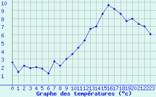 Courbe de tempratures pour Roissy (95)