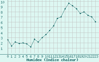 Courbe de l'humidex pour Roissy (95)