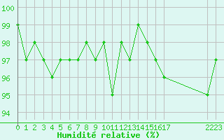 Courbe de l'humidit relative pour Trelly (50)
