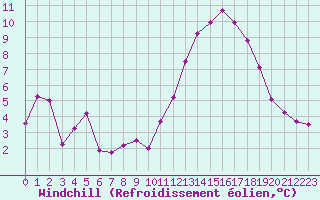 Courbe du refroidissement olien pour Langres (52) 