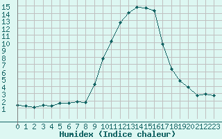 Courbe de l'humidex pour La Javie (04)