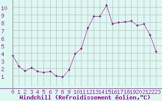Courbe du refroidissement olien pour Saint-Brieuc (22)