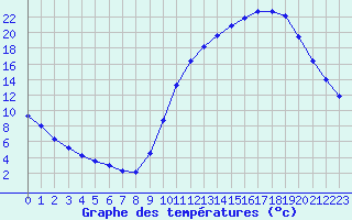 Courbe de tempratures pour Sandillon (45)
