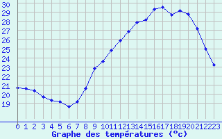 Courbe de tempratures pour Gignac (34)