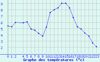 Courbe de tempratures pour Lussat (23)