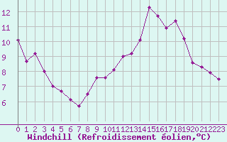 Courbe du refroidissement olien pour Herserange (54)