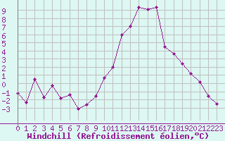 Courbe du refroidissement olien pour Embrun (05)