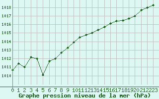 Courbe de la pression atmosphrique pour Melun (77)