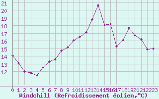 Courbe du refroidissement olien pour Ploumanac