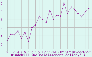 Courbe du refroidissement olien pour Brianon (05)