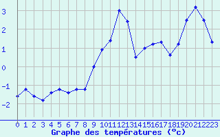 Courbe de tempratures pour Chteauroux (36)