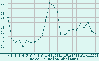 Courbe de l'humidex pour Bulson (08)