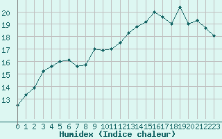 Courbe de l'humidex pour Saint-Igneuc (22)