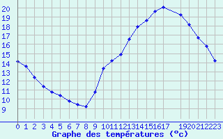 Courbe de tempratures pour Gruissan (11)