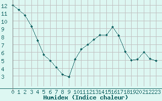 Courbe de l'humidex pour Bordeaux (33)