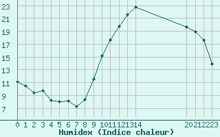 Courbe de l'humidex pour Eu (76)