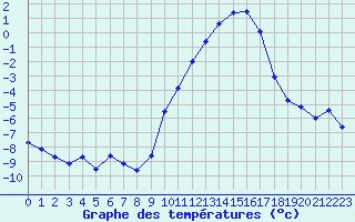 Courbe de tempratures pour Metz (57)