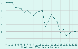 Courbe de l'humidex pour Saint-Martin-du-Bec (76)