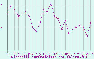 Courbe du refroidissement olien pour Landivisiau (29)