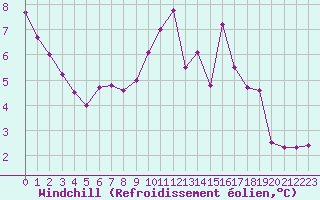 Courbe du refroidissement olien pour Ile de Groix (56)