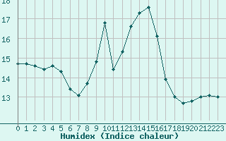 Courbe de l'humidex pour Ile du Levant (83)