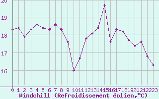 Courbe du refroidissement olien pour Chartres (28)