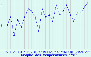 Courbe de tempratures pour Ouessant (29)