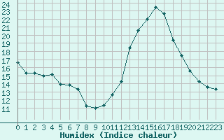 Courbe de l'humidex pour Herbault (41)