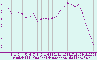 Courbe du refroidissement olien pour Le Mans (72)