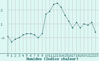 Courbe de l'humidex pour Mende - Chabrits (48)