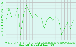 Courbe de l'humidit relative pour Als (30)