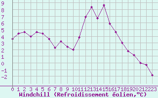 Courbe du refroidissement olien pour Bagnres-de-Luchon (31)